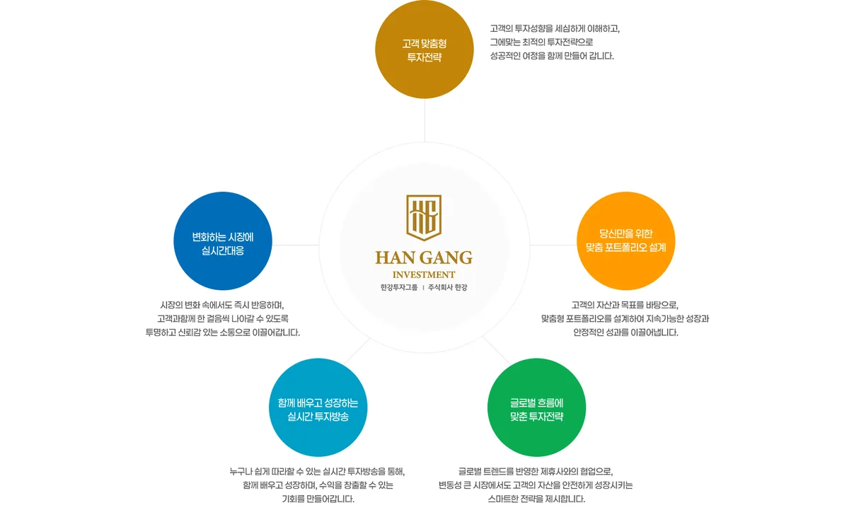 한강투자그룹 핵심경쟁력 5가지를 원형 다이어그램으로 나타낸 이미지. 고객 맞춤형 투자전략: 고객의 투자성향을 세심하게 이해하고 그에맞는 최적의 투자전략으로 성공적인 여정을 함께 만들어 갑니다. 당신만을 위한 맞춤 포트폴리오 설계: 고객의 자산과 목표를 바탕으로 맞춤형 포트폴리오를 설계하여 지속가능한 성장과 안정적인 성과를 이끌어냅니다. 글로벌 흐름에 맞춘 투자전략: 글로벌 트렌드를 반영한 제휴사와의 협업으로 변동성 큰 시장에서도 고객의 자산을 안전하게 성장시키는 스마트한 전략을 제시합니다. 함께 배우고 성장하는 실시간 투자방송: 누구나 쉽게 따라할 수 있는 실시간 투자방송을 통해 함께 배우고 성장하며 수익을 창출할 수 있는 기회를 만들어갑니다. 변화하는 시장에 실시간대응: 시장의 변화 속에서도 즉시 반응하며 고객과함께 한 걸음씩 나아갈 수 있도록 투명하고 신뢰감 있는 소통으로 이끌어갑니다.
